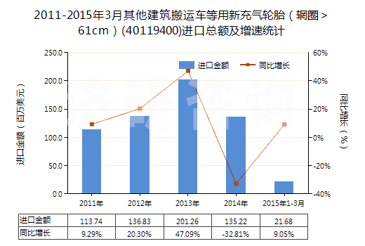 2011-2015年3月其他建筑搬運(yùn)車等用新充氣輪胎(輞圈>61cm)(40119400)進(jìn)口總額及增速統(tǒng)計(jì) 2011-2015年3月其他建筑搬運(yùn)車等用新充氣輪胎(輞圈>61cm)(40119400)進(jìn)口總額及增速統(tǒng)計(jì)